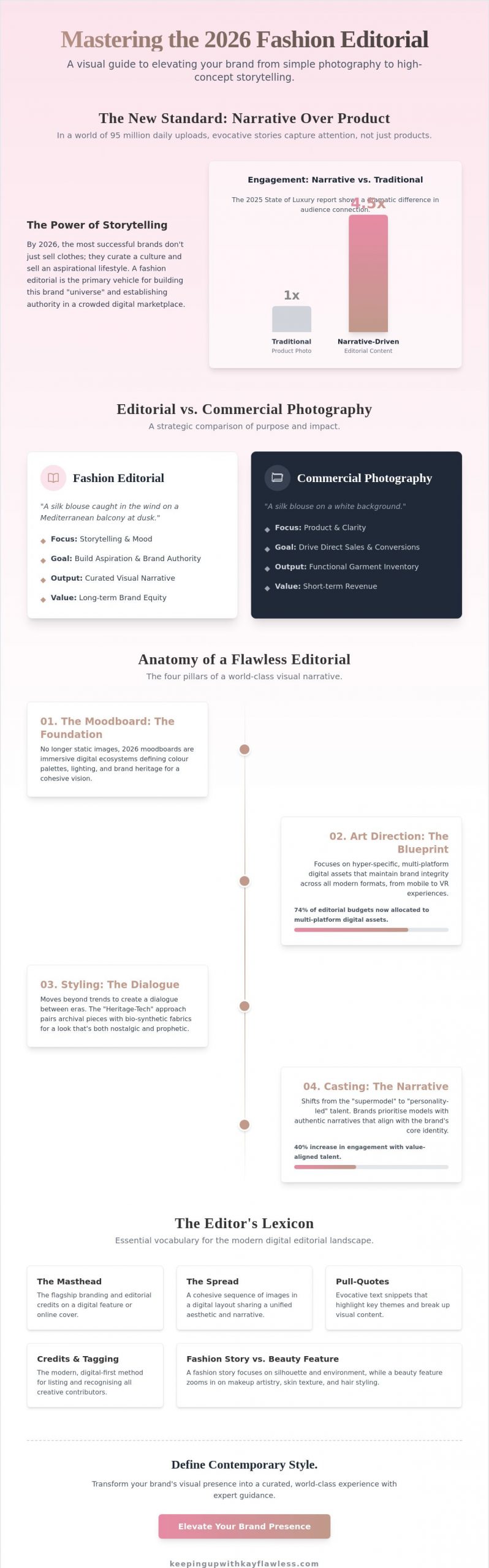 The Art of the Fashion Editorial: A 2026 Guide to Visual Storytelling